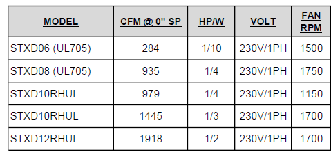 STXDRHUL12-1/2HP ODP - UL762 ROOF TOP UP-BLAST KITCHEN VENTILATION FAN - 230/1/60Hz.