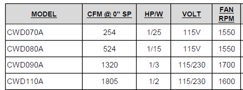 CWD070A- 1/25HP, SIDEWALL CENTRIFUGAL EXHAUST FAN, 115V-1PH-60Hz.